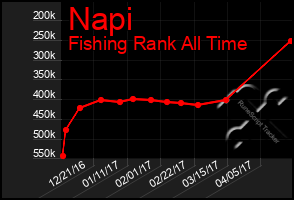 Total Graph of Napi