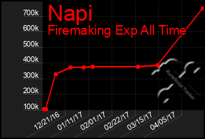 Total Graph of Napi