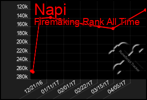Total Graph of Napi