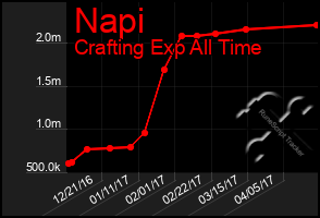Total Graph of Napi