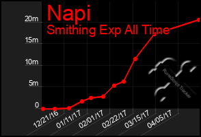Total Graph of Napi