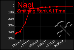 Total Graph of Napi