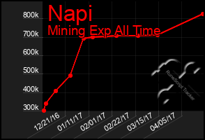 Total Graph of Napi