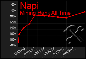 Total Graph of Napi