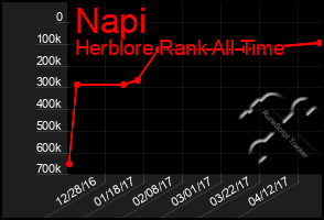 Total Graph of Napi