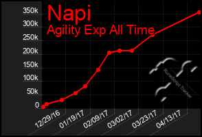 Total Graph of Napi