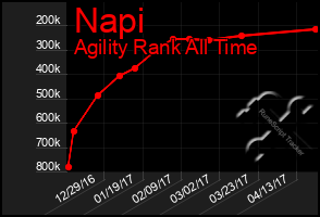 Total Graph of Napi