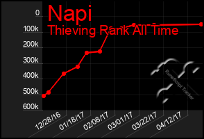 Total Graph of Napi