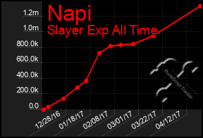 Total Graph of Napi