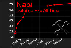 Total Graph of Napi