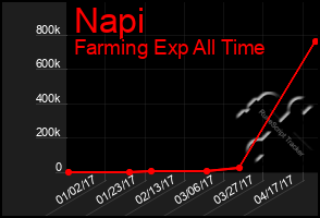 Total Graph of Napi