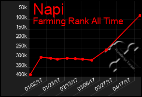 Total Graph of Napi