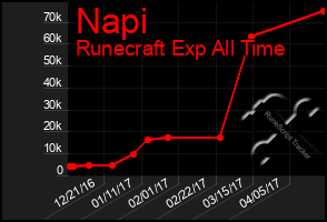 Total Graph of Napi