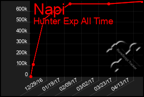 Total Graph of Napi