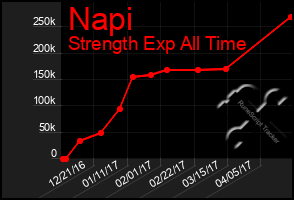 Total Graph of Napi
