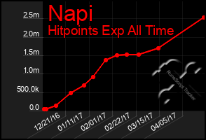 Total Graph of Napi