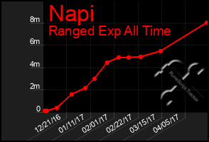 Total Graph of Napi