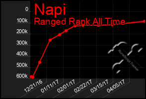 Total Graph of Napi