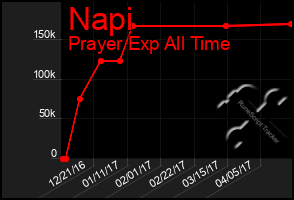 Total Graph of Napi