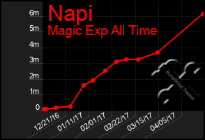 Total Graph of Napi