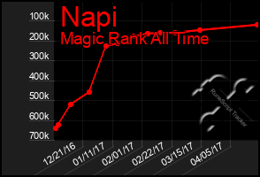 Total Graph of Napi