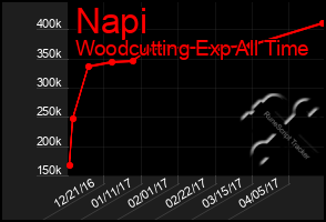 Total Graph of Napi