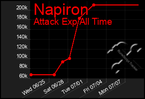 Total Graph of Napiron