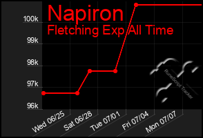 Total Graph of Napiron