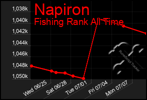 Total Graph of Napiron