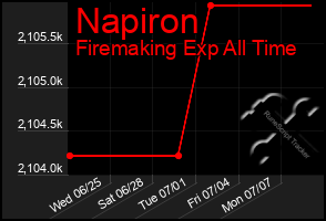 Total Graph of Napiron