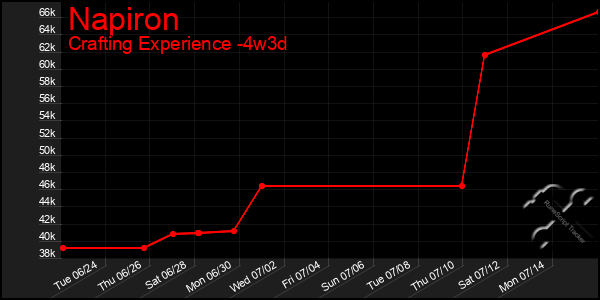 Last 31 Days Graph of Napiron