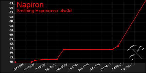 Last 31 Days Graph of Napiron