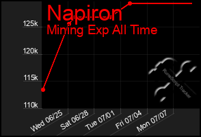 Total Graph of Napiron