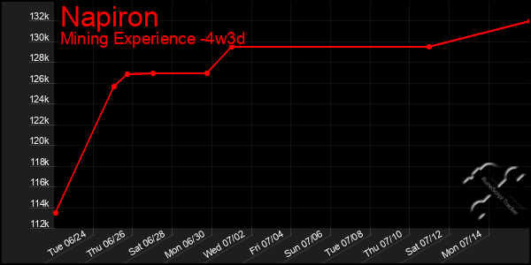 Last 31 Days Graph of Napiron