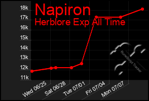 Total Graph of Napiron