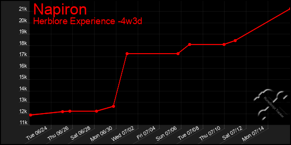 Last 31 Days Graph of Napiron