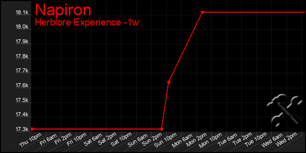 Last 7 Days Graph of Napiron