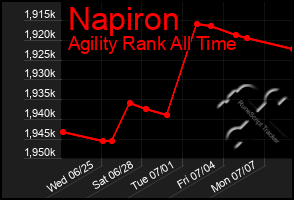 Total Graph of Napiron