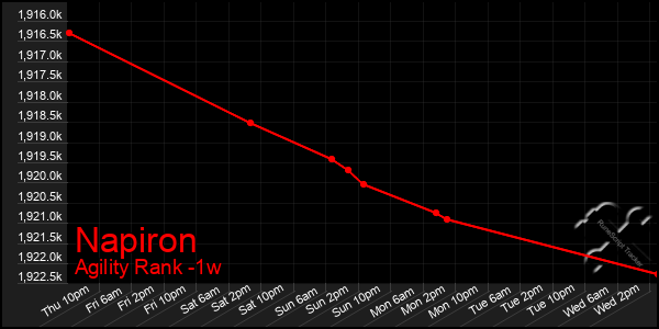 Last 7 Days Graph of Napiron