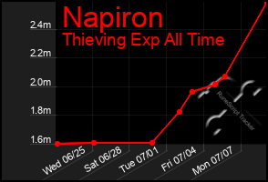 Total Graph of Napiron