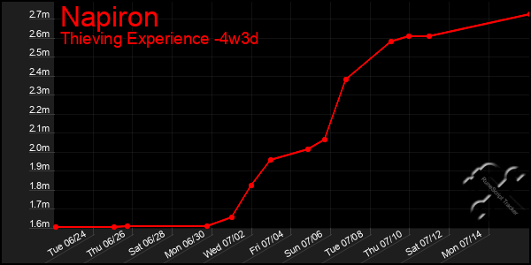 Last 31 Days Graph of Napiron