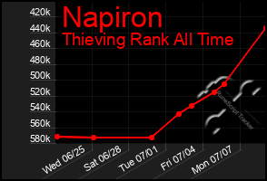 Total Graph of Napiron