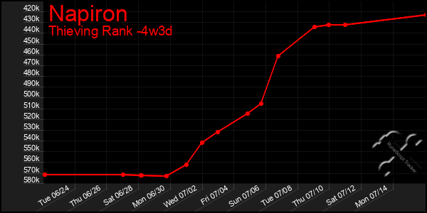 Last 31 Days Graph of Napiron
