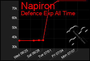 Total Graph of Napiron