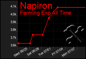 Total Graph of Napiron