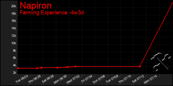 Last 31 Days Graph of Napiron