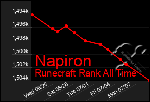 Total Graph of Napiron