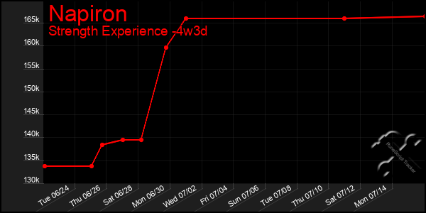 Last 31 Days Graph of Napiron