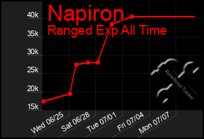 Total Graph of Napiron
