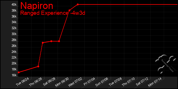 Last 31 Days Graph of Napiron